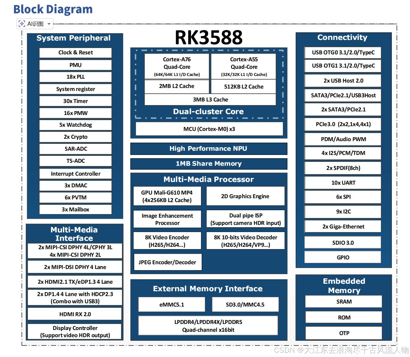 国产化边缘 AI 盒子选哪个平台？深度解析瑞芯微 RK3588 算力优势(图1)