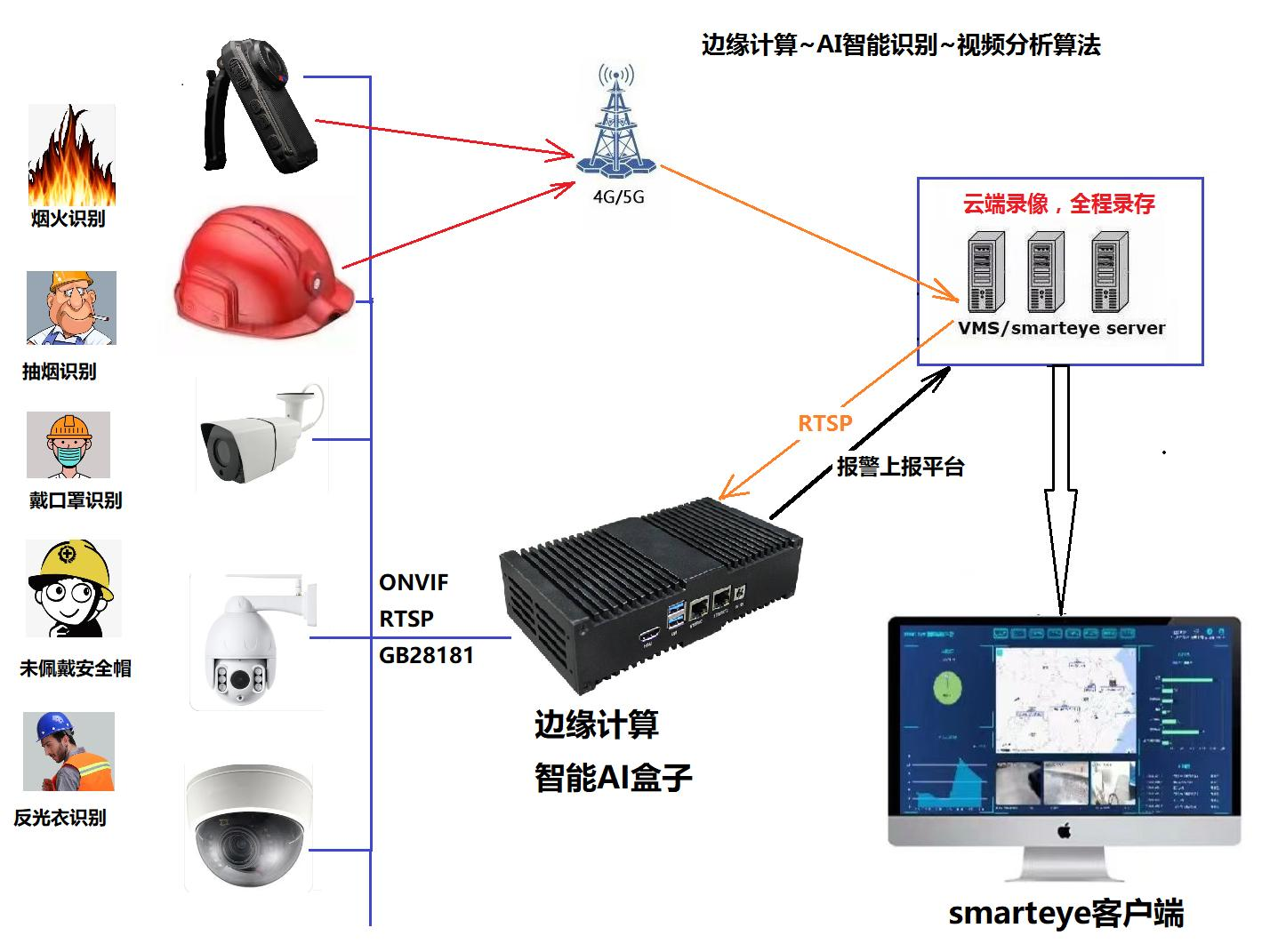 智慧工地市场:安全帽、反光衣、明火、越界识别 AI 盒子招标量持续走高(图1)