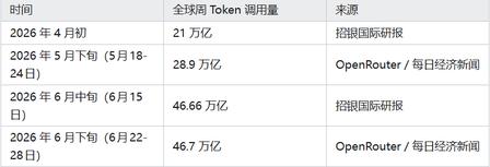 2026 AI Agent 元年实锤！Token 调用量两年暴涨 1400 倍，算力赛道迎来黄金期(图2)