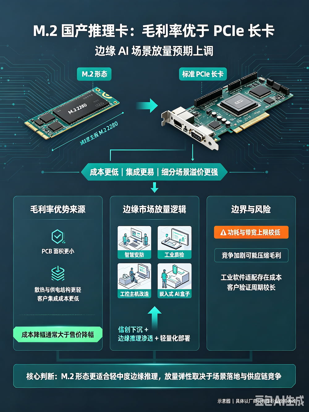 M.2形态国产推理卡毛利率优于标准PCIe长卡,边缘市场放量预期上调(图1)