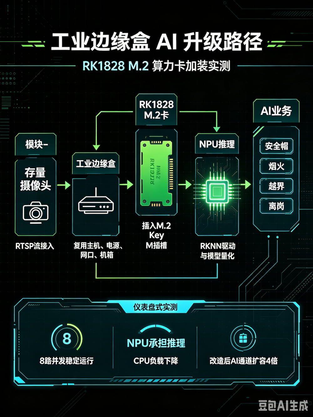工业边缘盒子改造实测:加装 RK1828 M.2 算力卡,存量摄像头利旧升级(图1)