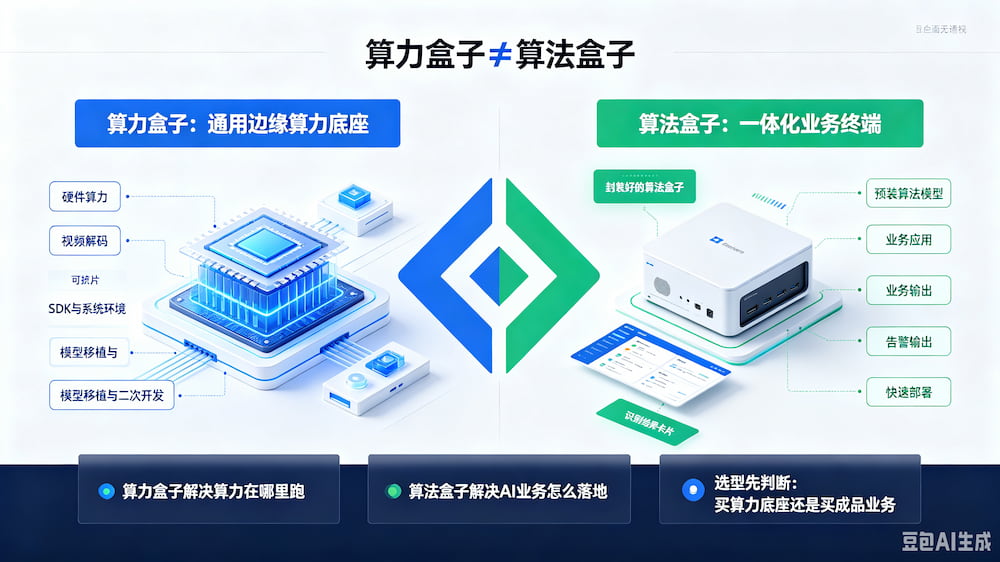 算力盒子≠算法盒子!一文看懂通用边缘算力底座与一体化算法盒子区别(图1)