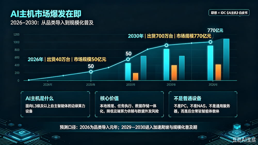AI 主机：端边云新算力，2026 元年，2030 年 770 亿赛道前景如何？(图1)