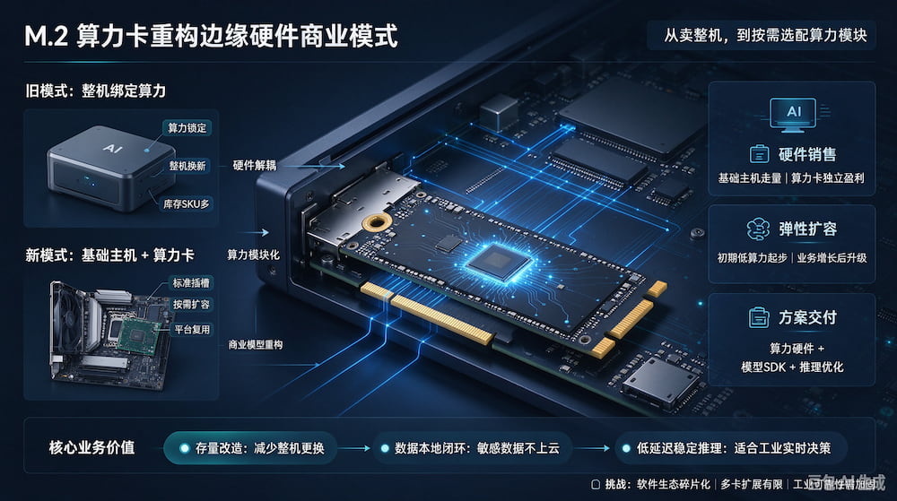 模块化 M.2 算力卡,能否激活边缘设备存量改造市场?(图1)