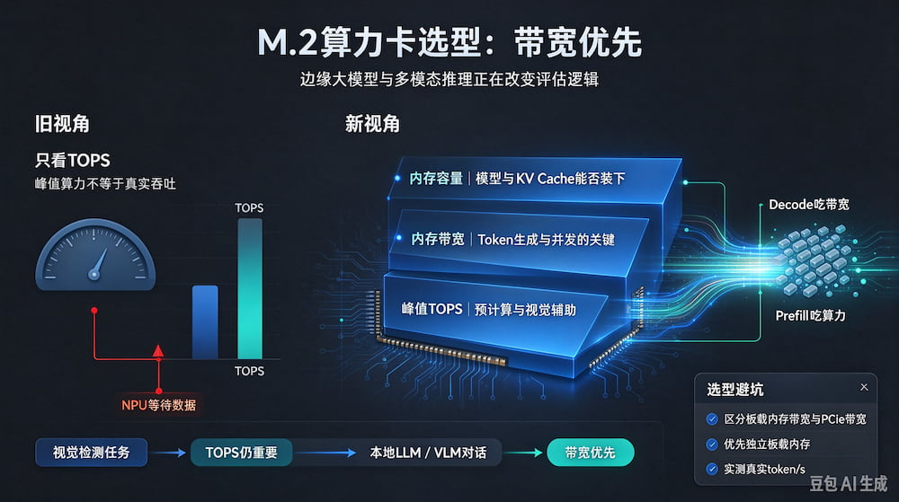 M.2 算力卡的选型正在从 “算力数值竞赛” 转向内存带宽优先(图1)
