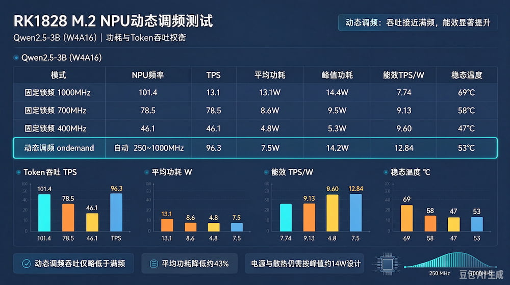 RK1828 M.2 NPU动态调频功耗与Token吞吐权衡测试报告(图1)