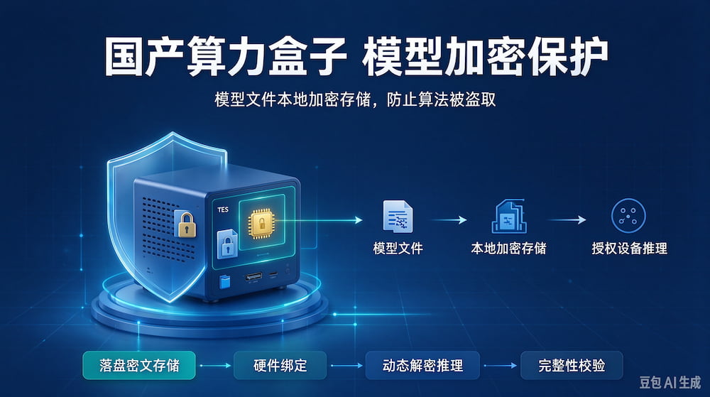 国产算力盒子新增模型加密保护能力，模型文件本地加密存储，防止算法被盗取(图1)