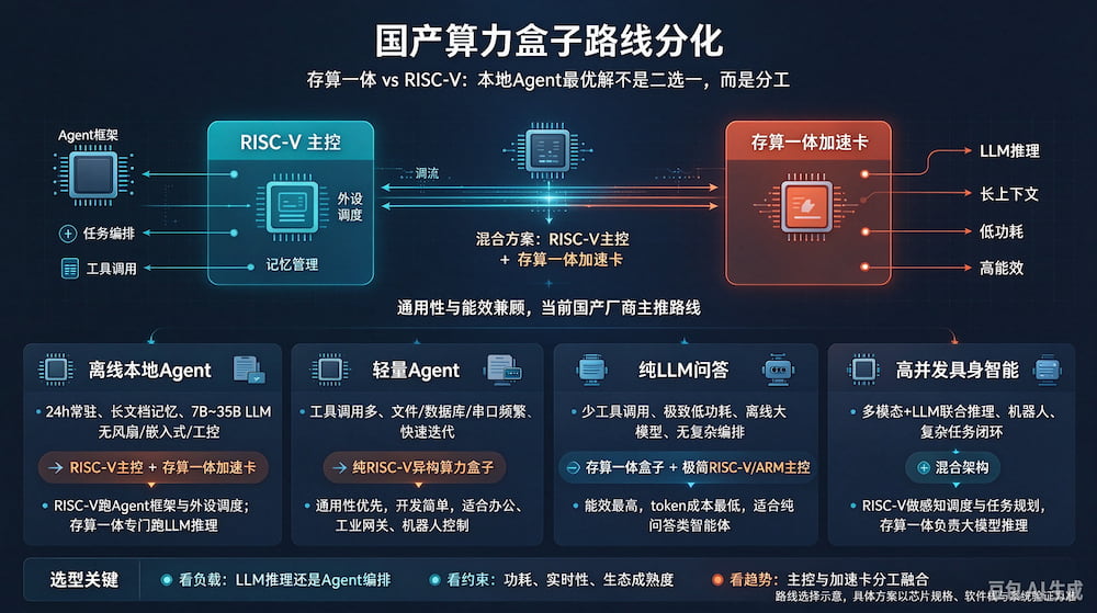 国产算力盒子路线分化：存算一体 vs RISC-V，谁才是本地 Agent 最优解？