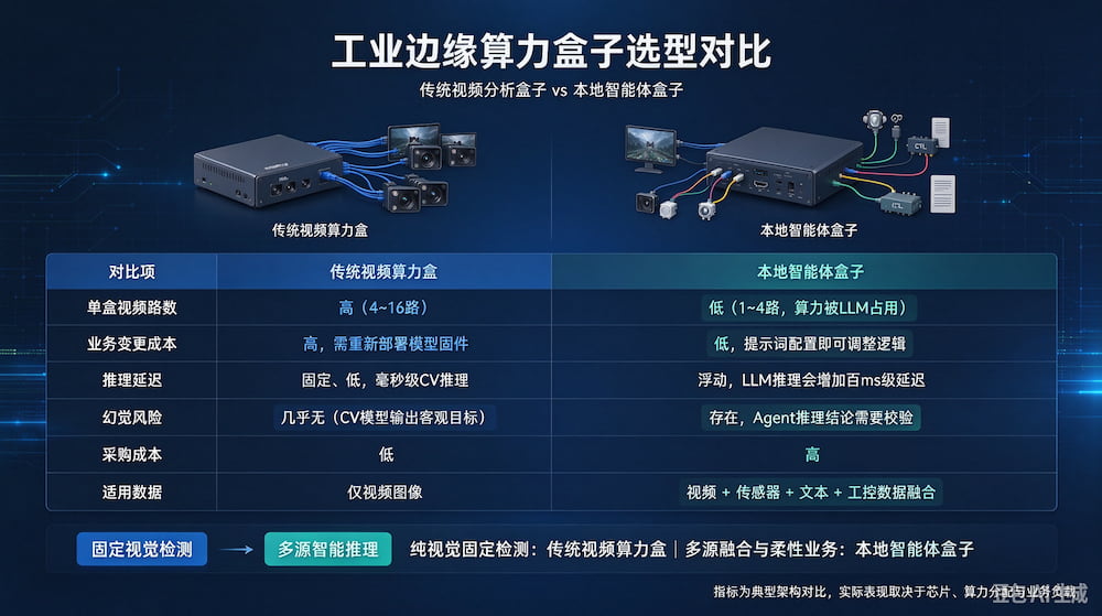 工业场景算力盒子选型:传统视频分析盒子 VS 本地智能体盒子取舍(图1)