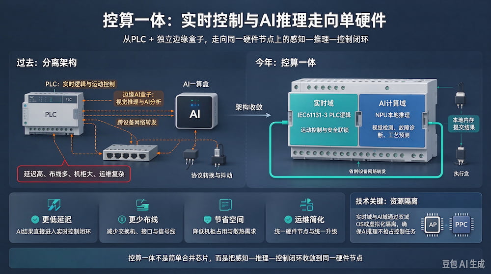 控算一体：从 PLC + 独立 AI 盒子分离架构，走向单硬件实时控制 + AI 推理(图1)