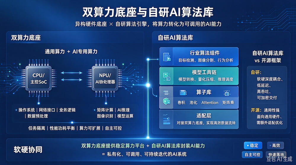 什么叫双算力底座？什么叫自研 AI 算法库？