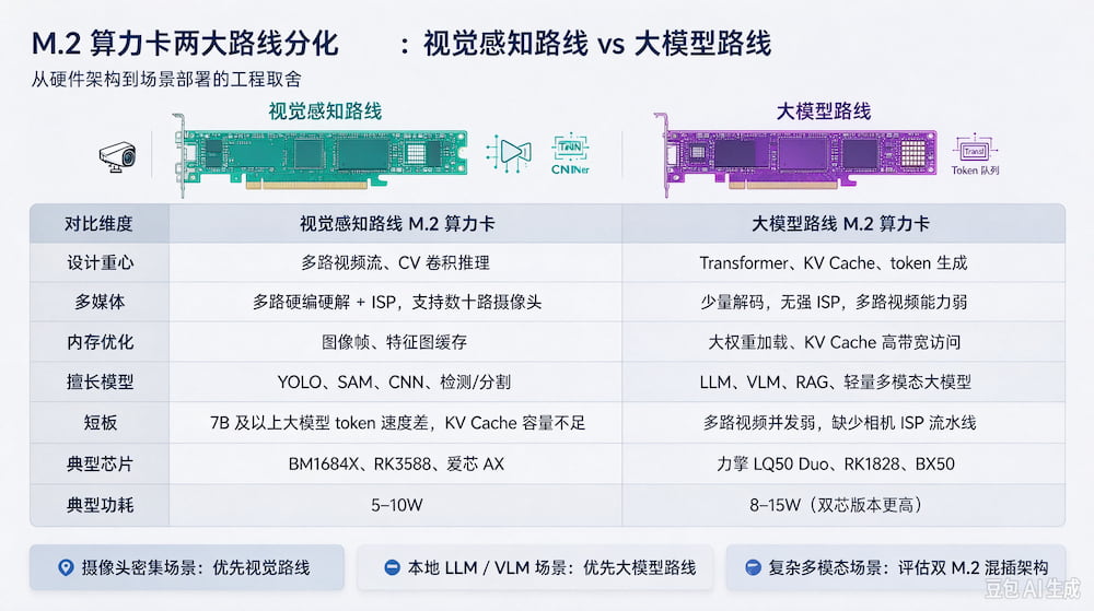 M.2 算力卡的两大路线分化 ——大模型路线 vs 视觉感知路线(图1)