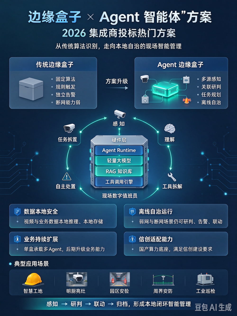 边缘盒子“硬件 + Agent 智能体” 方案成为 2026 集成商投标热门方案(图1)