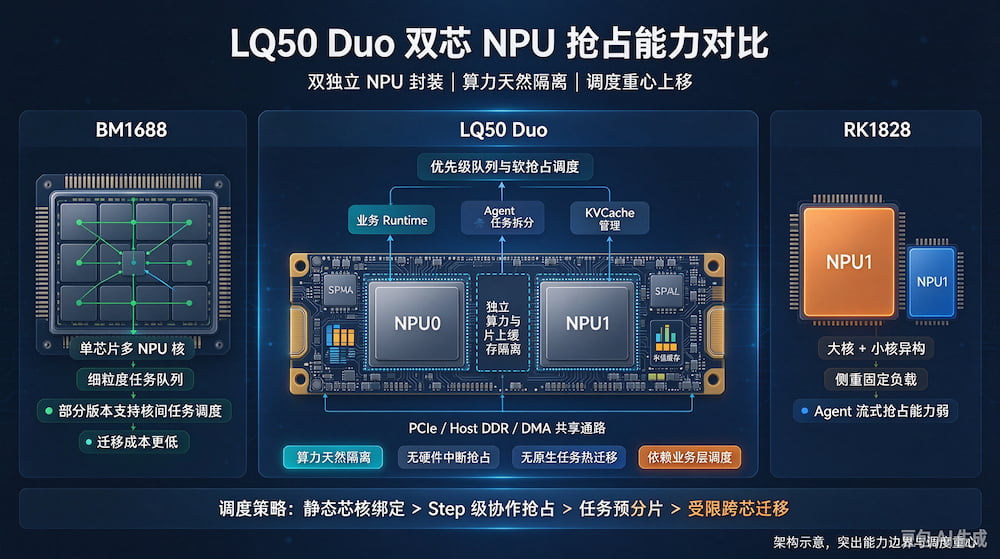 力擎 LQ50 Duo 算力卡 Agent 任务抢占与双芯调度优化指南(图1)