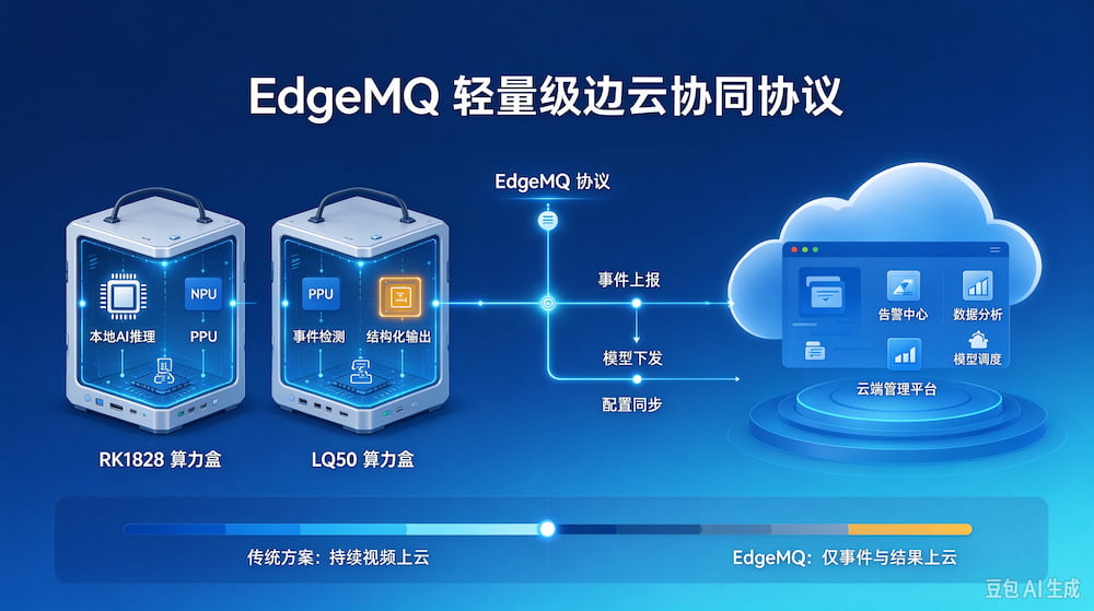 EdgeMQ 轻量边云协议适配 RK1828、LQ50 算力盒,降云端带宽开销(图1)