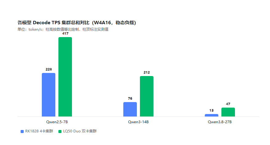第三方压测流出:RK1828 4 卡集群 VS LQ50 Duo 双卡集群,边缘算力怎么选?(图2)