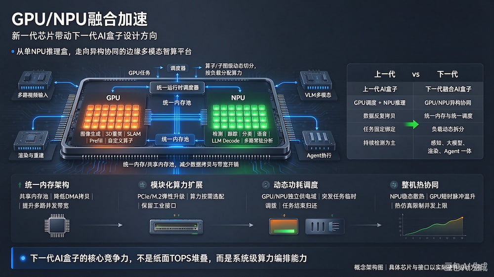 GPU/NPU融合加速,新一代芯片带动下一代AI盒子设计方向(图1)