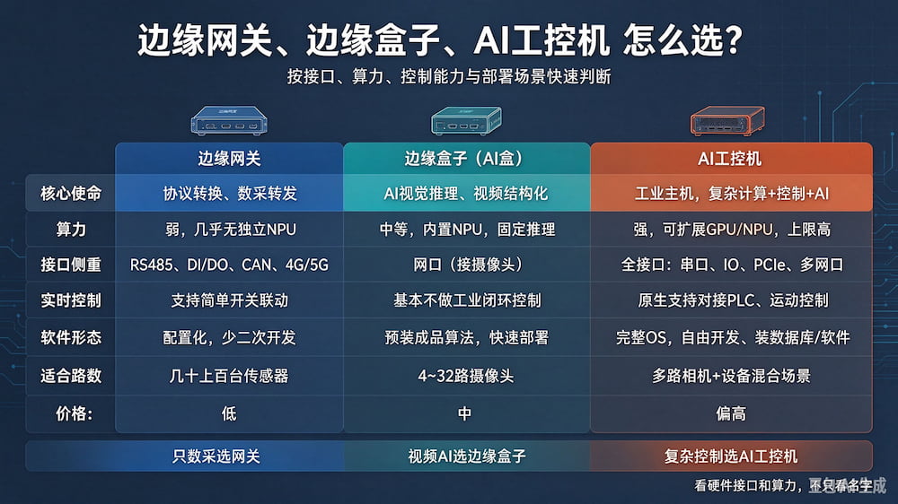 别再买错！边缘网关 / AI 边缘盒子 / AI 工控机核心区别与场景选型(图1)